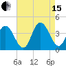 West Wildwood tide chart for Sunday, August 15, 2021