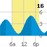 West Wildwood tide chart for Monday, August 16, 2021