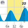 West Wildwood tide chart for Sunday, August 22, 2021