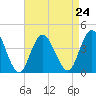West Wildwood tide chart for Tuesday, August 24, 2021