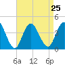 West Wildwood tide chart for Wednesday, August 25, 2021