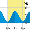 West Wildwood tide chart for Thursday, August 26, 2021