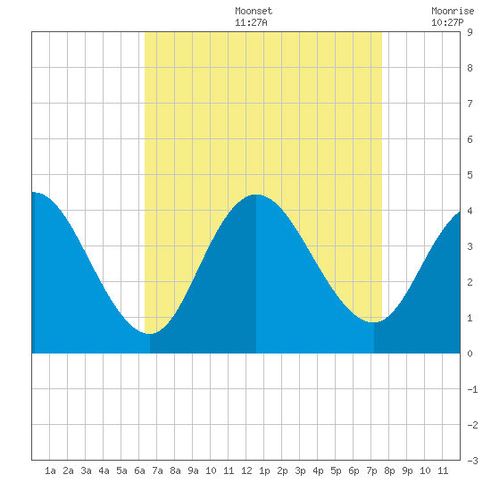 West Wildwood tide chart for Friday, August 27, 2021