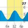 West Wildwood tide chart for Friday, August 27, 2021