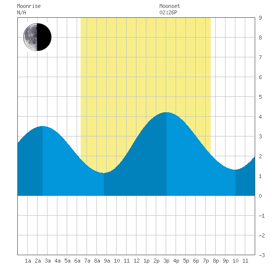 West Wildwood tide chart for Monday, August 30, 2021