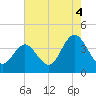 West Wildwood tide chart for Wednesday, August 4, 2021