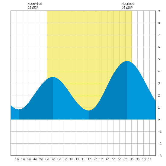 West Wildwood tide chart for Thursday, August 5, 2021