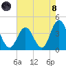 West Wildwood tide chart for Sunday, August 8, 2021