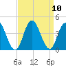 West Wildwood tide chart for Friday, September 10, 2021