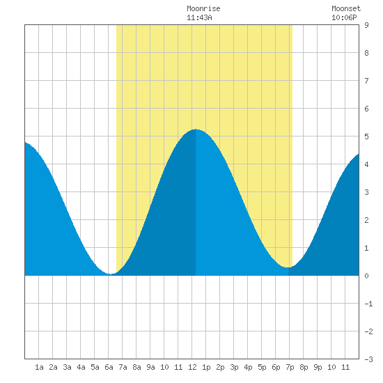 West Wildwood tide chart for Saturday, September 11, 2021