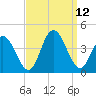 West Wildwood tide chart for Sunday, September 12, 2021