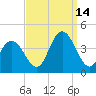 West Wildwood tide chart for Tuesday, September 14, 2021