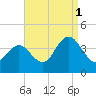 West Wildwood tide chart for Wednesday, September 1, 2021