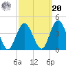West Wildwood tide chart for Monday, September 20, 2021