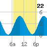 West Wildwood tide chart for Wednesday, September 22, 2021