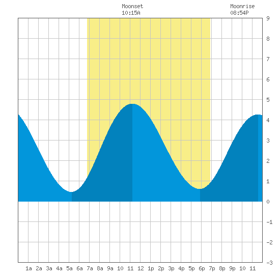 West Wildwood tide chart for Friday, September 24, 2021