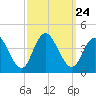 West Wildwood tide chart for Friday, September 24, 2021