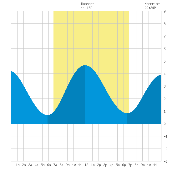 West Wildwood tide chart for Saturday, September 25, 2021