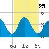 West Wildwood tide chart for Saturday, September 25, 2021