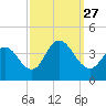 West Wildwood tide chart for Monday, September 27, 2021