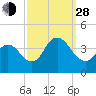 West Wildwood tide chart for Tuesday, September 28, 2021