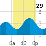 West Wildwood tide chart for Wednesday, September 29, 2021