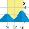 West Wildwood tide chart for Thursday, September 2, 2021