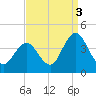 West Wildwood tide chart for Friday, September 3, 2021