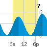 West Wildwood tide chart for Tuesday, September 7, 2021
