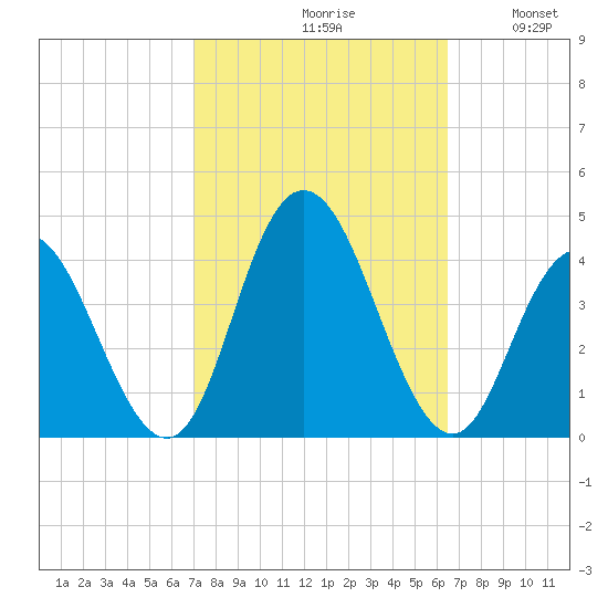 West Wildwood tide chart for Sunday, October 10, 2021