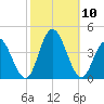 West Wildwood tide chart for Sunday, October 10, 2021
