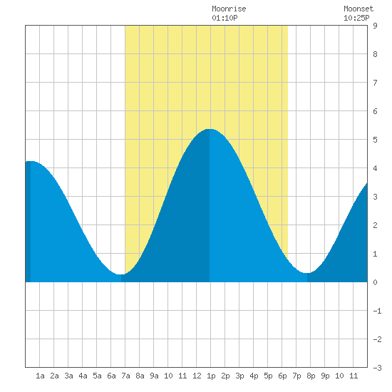 West Wildwood tide chart for Monday, October 11, 2021