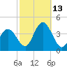 West Wildwood tide chart for Wednesday, October 13, 2021