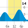 West Wildwood tide chart for Thursday, October 14, 2021
