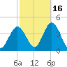 West Wildwood tide chart for Saturday, October 16, 2021