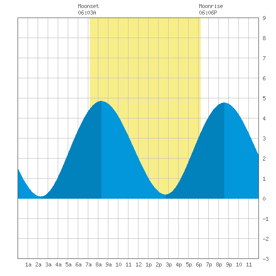 West Wildwood tide chart for Tuesday, October 19, 2021