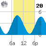 West Wildwood tide chart for Wednesday, October 20, 2021