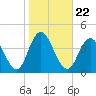 West Wildwood tide chart for Friday, October 22, 2021