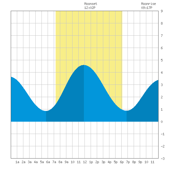 West Wildwood tide chart for Monday, October 25, 2021