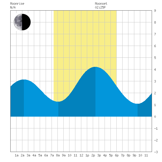 West Wildwood tide chart for Thursday, October 28, 2021