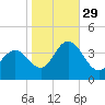 West Wildwood tide chart for Friday, October 29, 2021