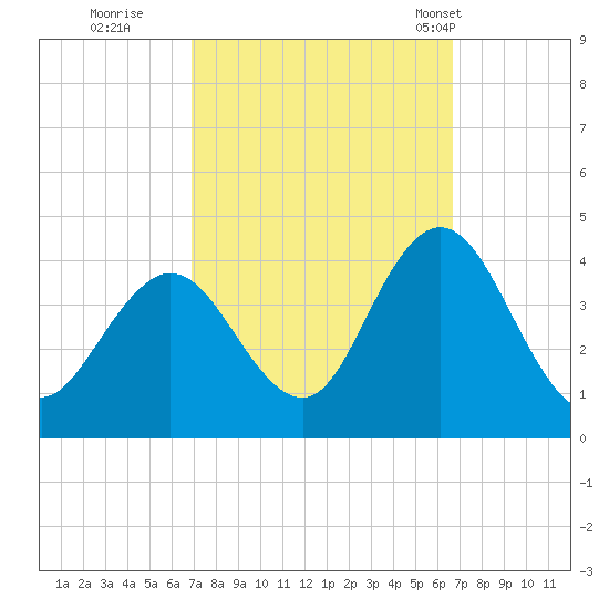 West Wildwood tide chart for Saturday, October 2, 2021