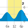 West Wildwood tide chart for Saturday, October 2, 2021