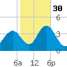 West Wildwood tide chart for Saturday, October 30, 2021