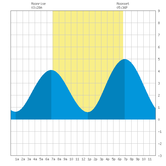 West Wildwood tide chart for Sunday, October 3, 2021
