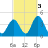 West Wildwood tide chart for Sunday, October 3, 2021