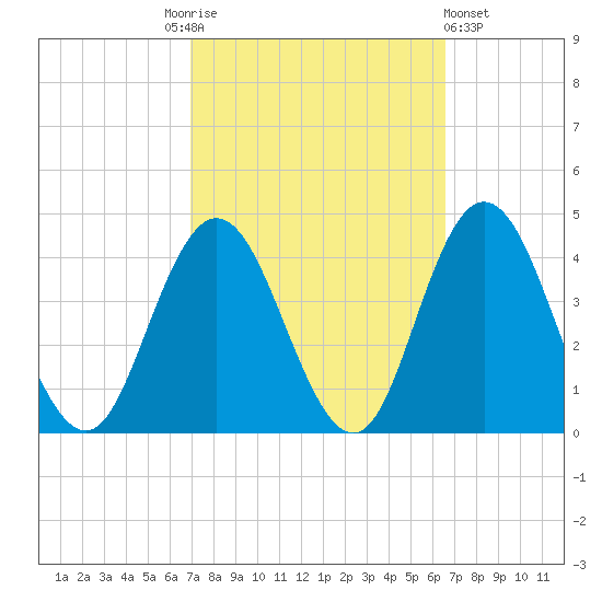 West Wildwood tide chart for Tuesday, October 5, 2021