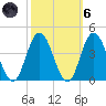 West Wildwood tide chart for Wednesday, October 6, 2021