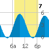 West Wildwood tide chart for Thursday, October 7, 2021