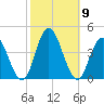 West Wildwood tide chart for Saturday, October 9, 2021